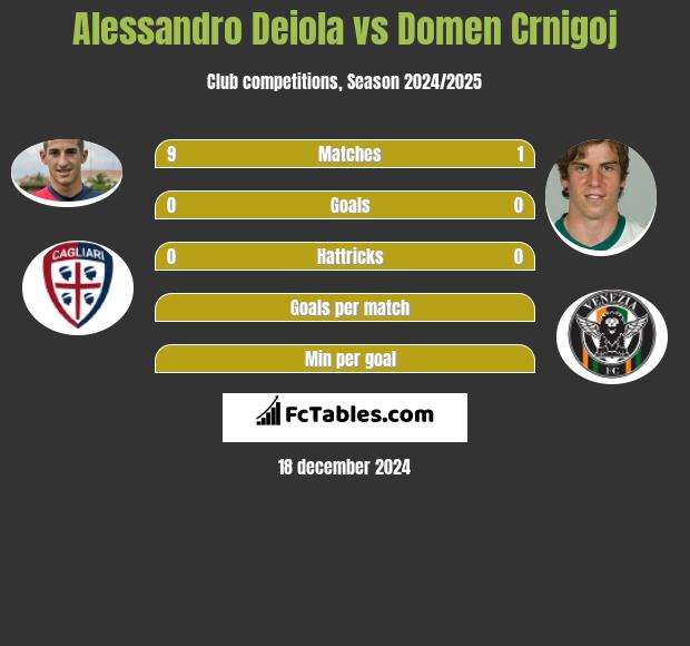 Alessandro Deiola vs Domen Crnigoj h2h player stats