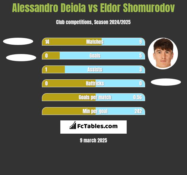 Alessandro Deiola vs Eldor Shomurodov h2h player stats