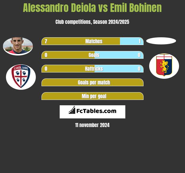 Alessandro Deiola vs Emil Bohinen h2h player stats