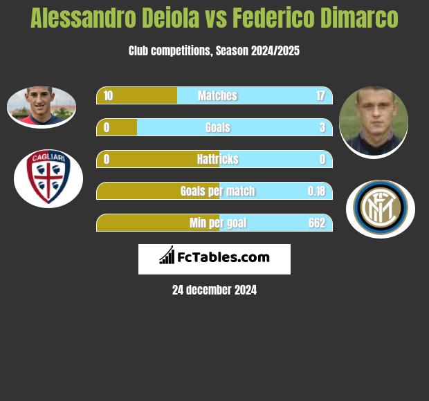 Alessandro Deiola vs Federico Dimarco h2h player stats