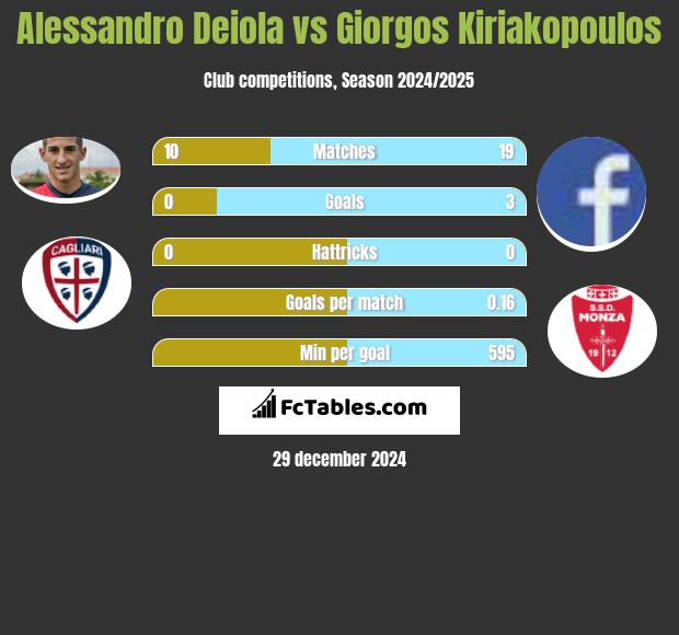 Alessandro Deiola vs Giorgos Kiriakopoulos h2h player stats