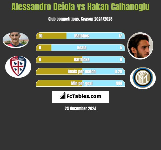 Alessandro Deiola vs Hakan Calhanoglu h2h player stats