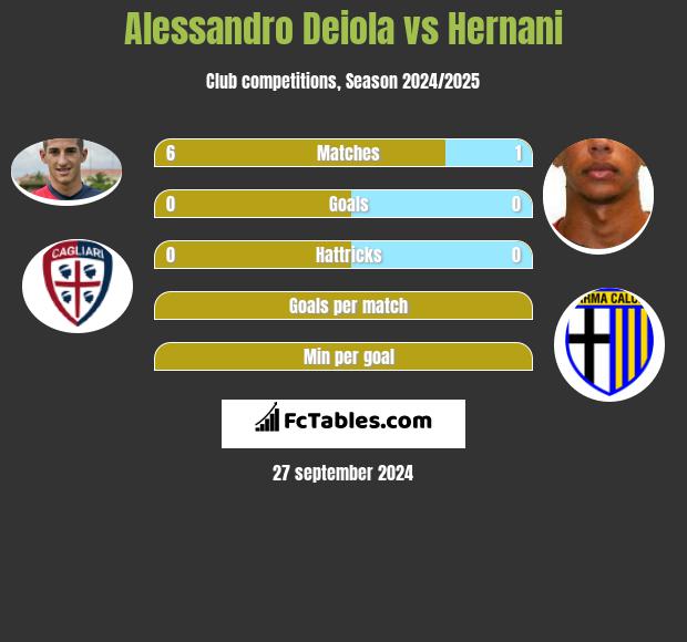 Alessandro Deiola vs Hernani h2h player stats