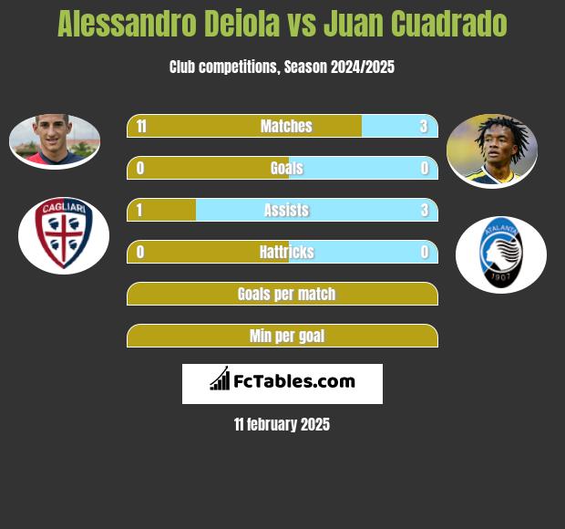 Alessandro Deiola vs Juan Cuadrado h2h player stats