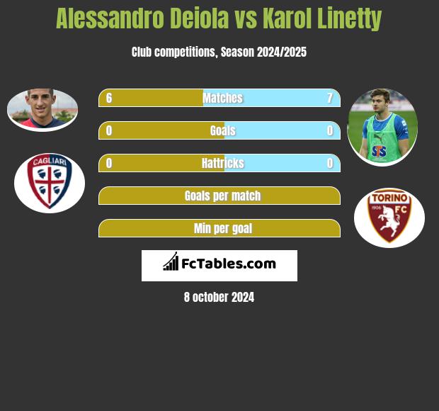 Alessandro Deiola vs Karol Linetty h2h player stats