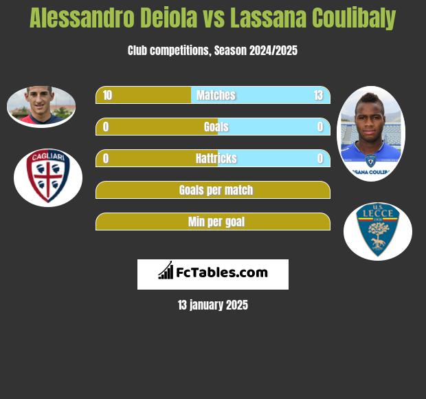 Alessandro Deiola vs Lassana Coulibaly h2h player stats