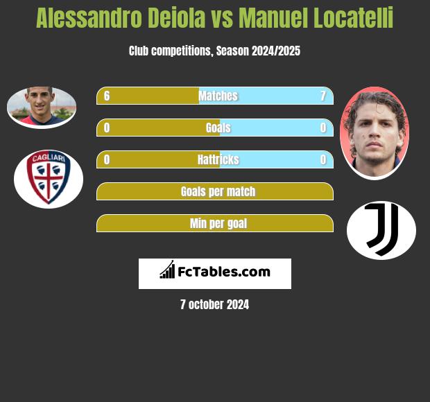 Alessandro Deiola vs Manuel Locatelli h2h player stats