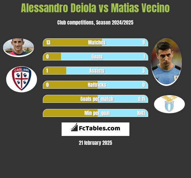 Alessandro Deiola vs Matias Vecino h2h player stats