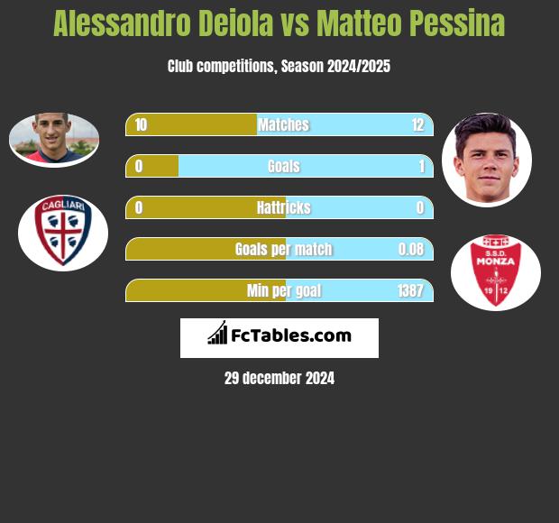 Alessandro Deiola vs Matteo Pessina h2h player stats