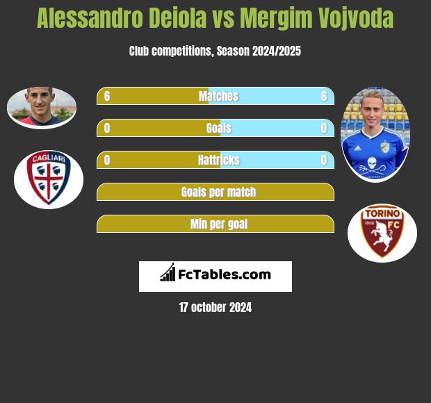 Alessandro Deiola vs Mergim Vojvoda h2h player stats