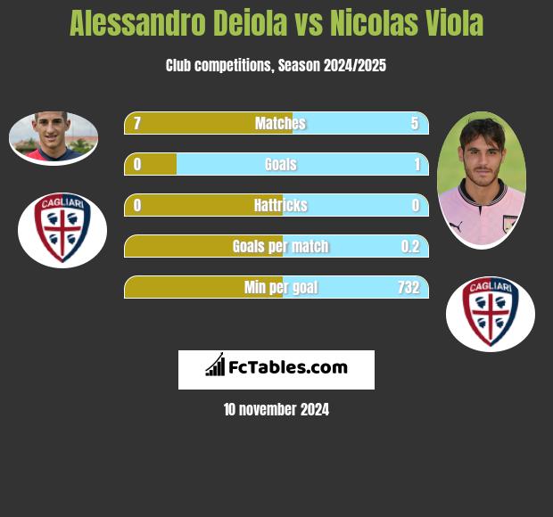 Alessandro Deiola vs Nicolas Viola h2h player stats