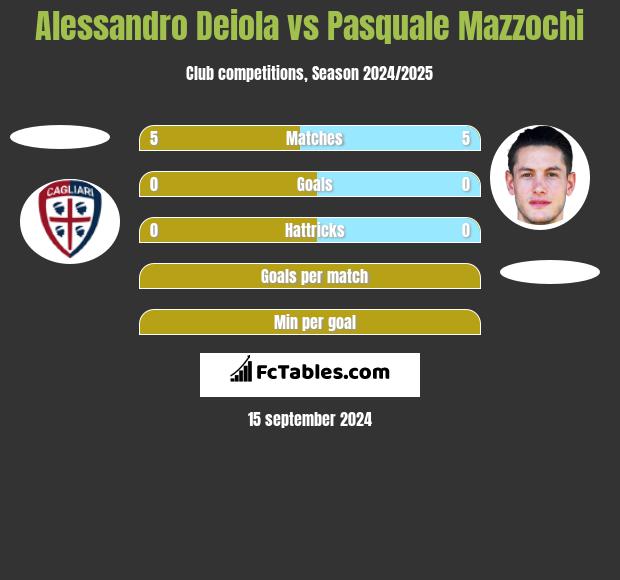 Alessandro Deiola vs Pasquale Mazzochi h2h player stats