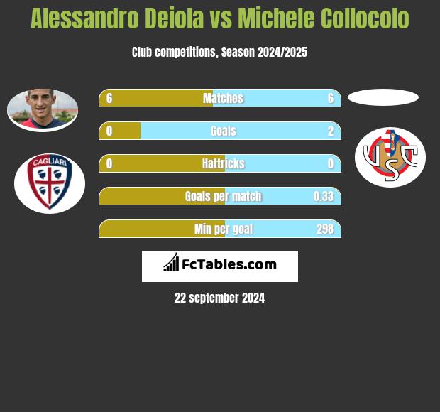 Alessandro Deiola vs Michele Collocolo h2h player stats