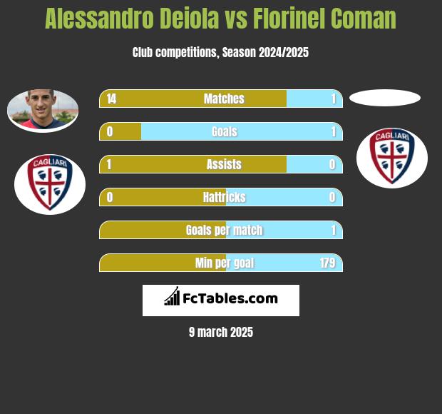 Alessandro Deiola vs Florinel Coman h2h player stats