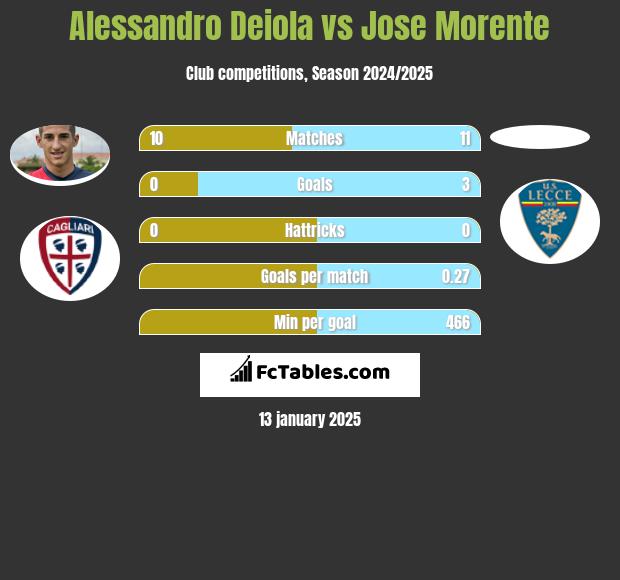 Alessandro Deiola vs Jose Morente h2h player stats