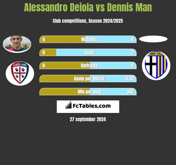 Alessandro Deiola vs Dennis Man h2h player stats