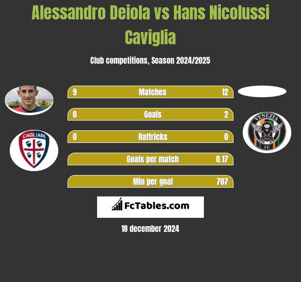 Alessandro Deiola vs Hans Nicolussi Caviglia h2h player stats