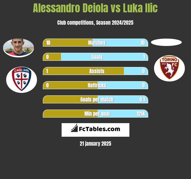 Alessandro Deiola vs Luka Ilic h2h player stats