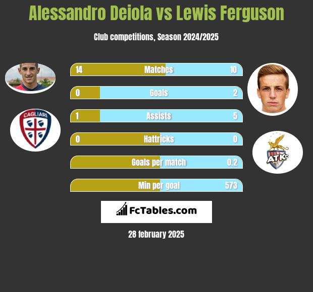 Alessandro Deiola vs Lewis Ferguson h2h player stats