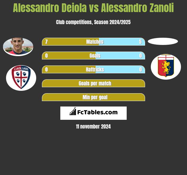 Alessandro Deiola vs Alessandro Zanoli h2h player stats