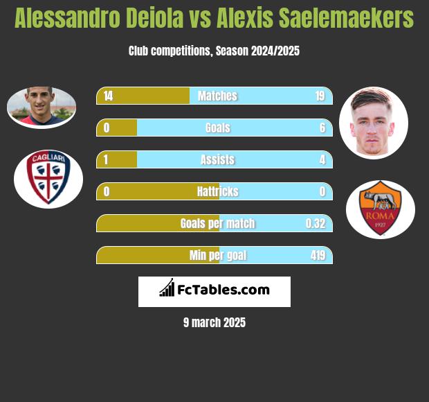 Alessandro Deiola vs Alexis Saelemaekers h2h player stats