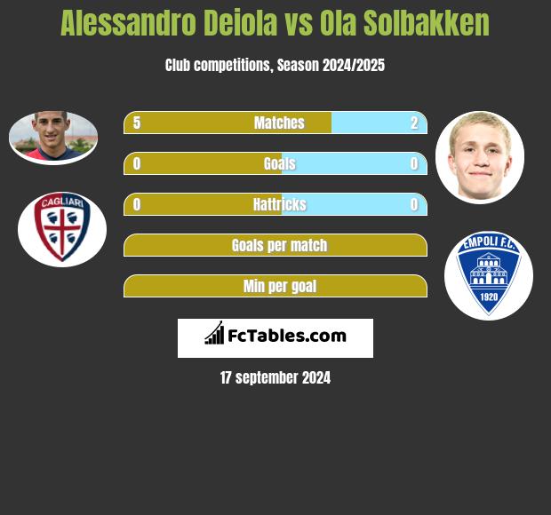 Alessandro Deiola vs Ola Solbakken h2h player stats