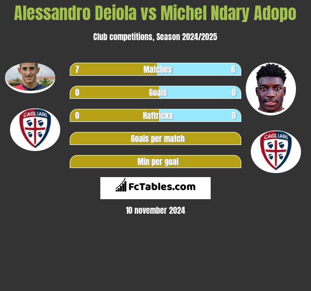 Alessandro Deiola vs Michel Ndary Adopo h2h player stats