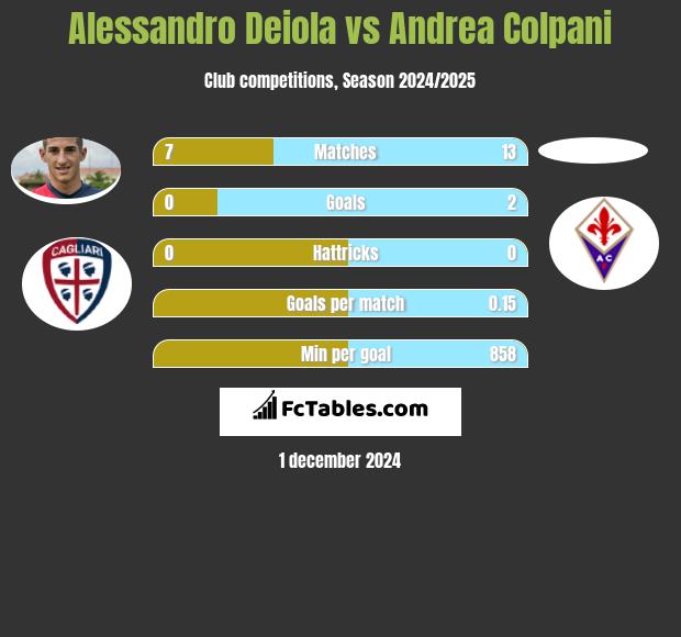 Alessandro Deiola vs Andrea Colpani h2h player stats