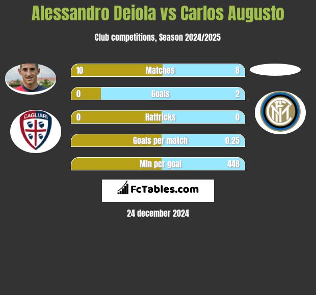 Alessandro Deiola vs Carlos Augusto h2h player stats