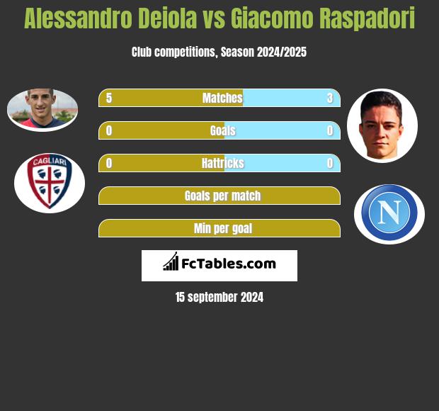 Alessandro Deiola vs Giacomo Raspadori h2h player stats