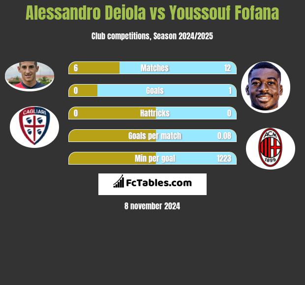 Alessandro Deiola vs Youssouf Fofana h2h player stats