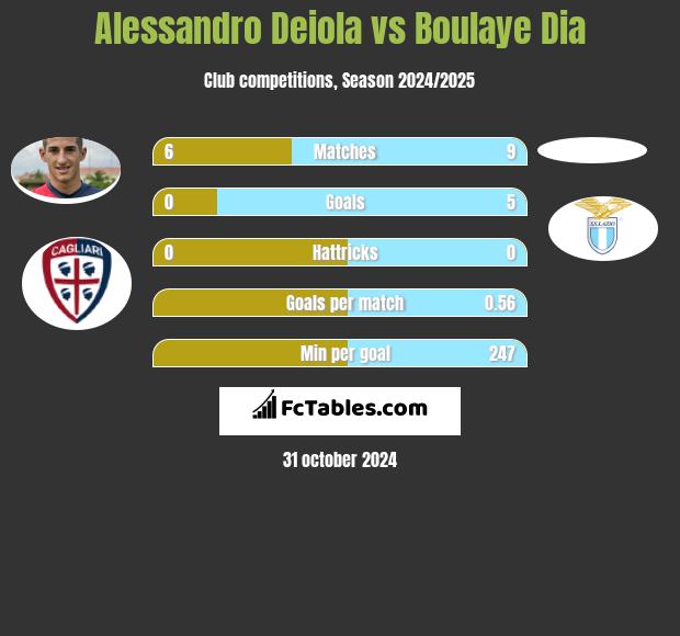 Alessandro Deiola vs Boulaye Dia h2h player stats