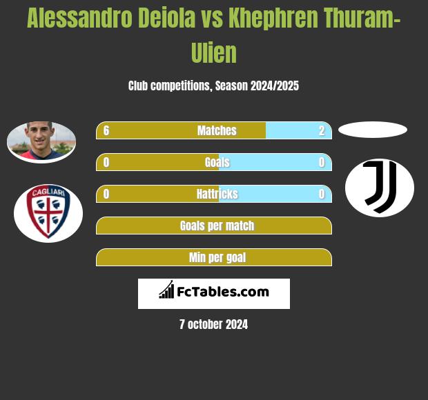 Alessandro Deiola vs Khephren Thuram-Ulien h2h player stats