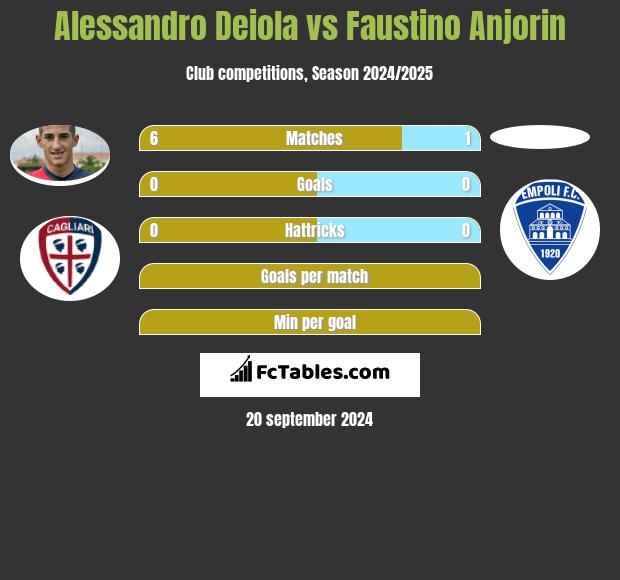 Alessandro Deiola vs Faustino Anjorin h2h player stats