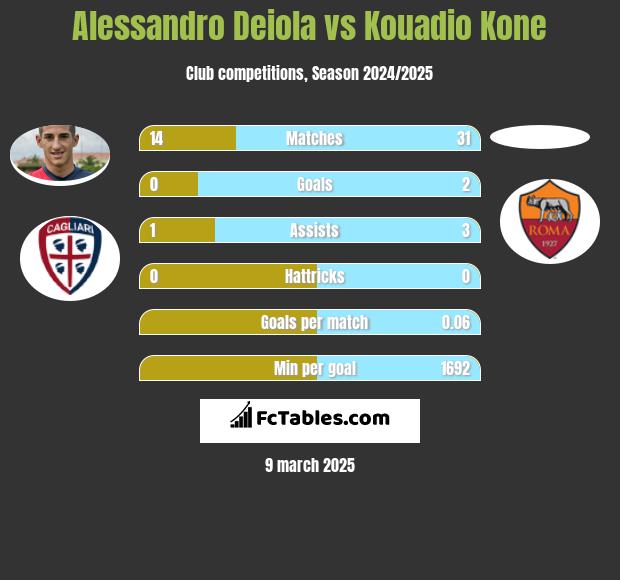 Alessandro Deiola vs Kouadio Kone h2h player stats