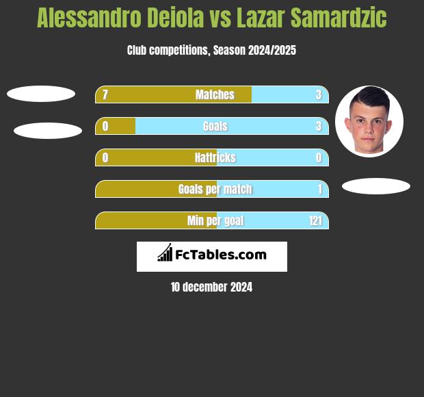 Alessandro Deiola vs Lazar Samardzic h2h player stats