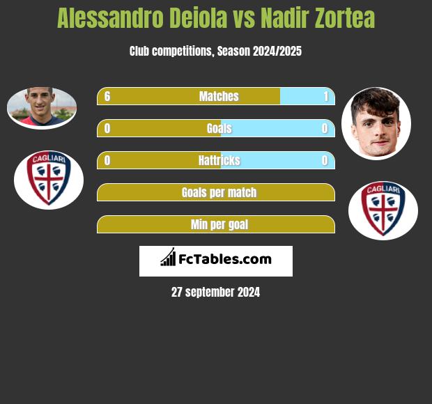 Alessandro Deiola vs Nadir Zortea h2h player stats