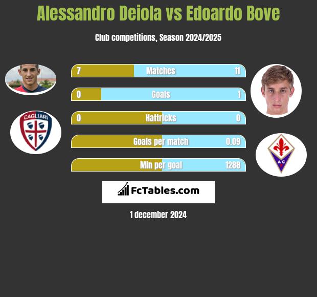 Alessandro Deiola vs Edoardo Bove h2h player stats