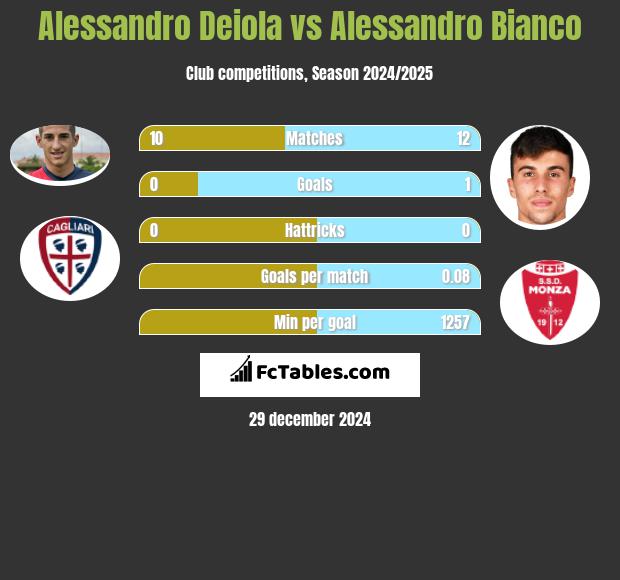 Alessandro Deiola vs Alessandro Bianco h2h player stats