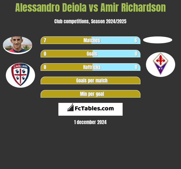 Alessandro Deiola vs Amir Richardson h2h player stats