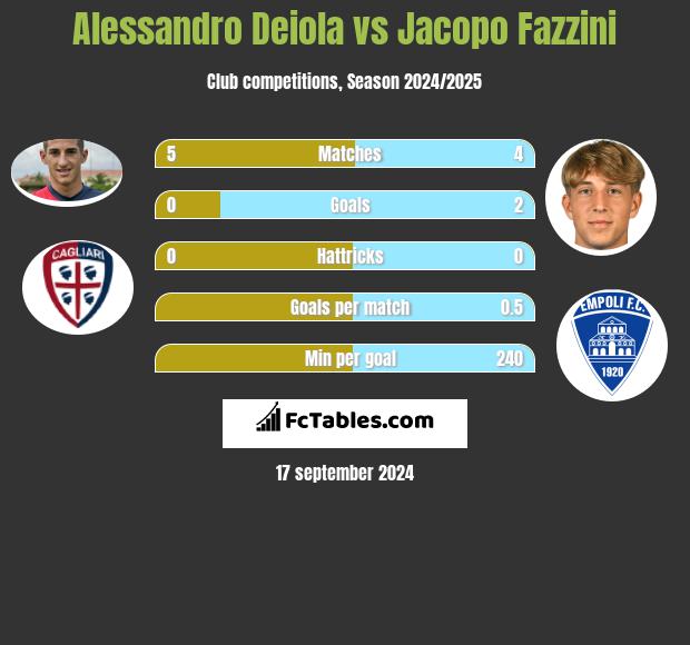 Alessandro Deiola vs Jacopo Fazzini h2h player stats