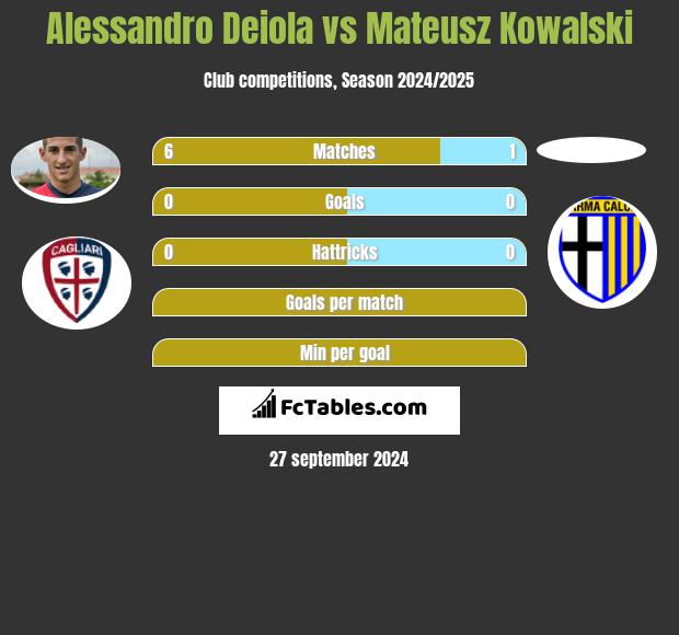 Alessandro Deiola vs Mateusz Kowalski h2h player stats