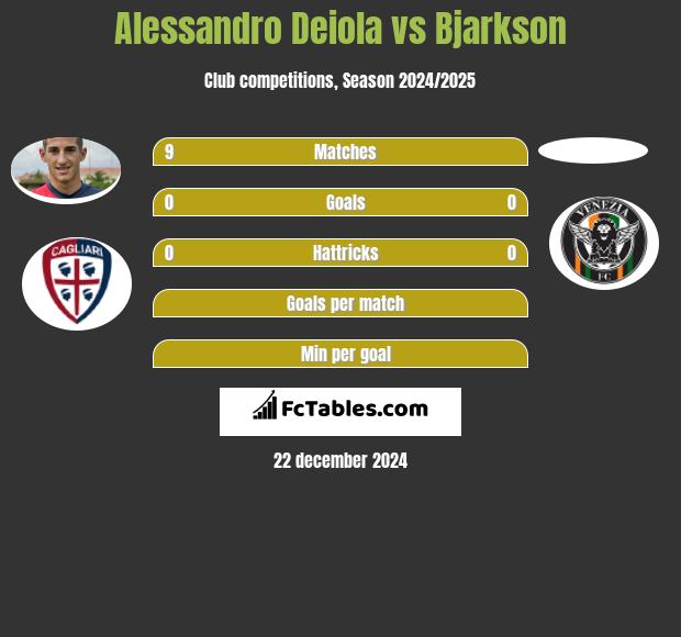 Alessandro Deiola vs Bjarkson h2h player stats