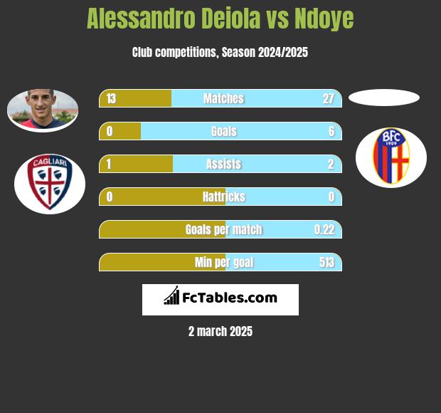 Alessandro Deiola vs Ndoye h2h player stats