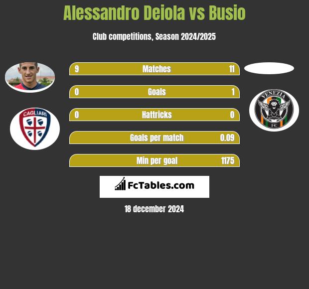 Alessandro Deiola vs Busio h2h player stats