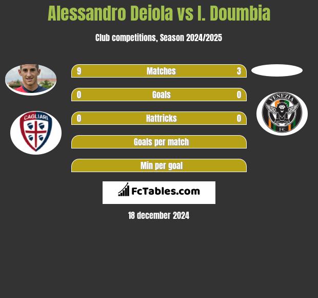 Alessandro Deiola vs I. Doumbia h2h player stats