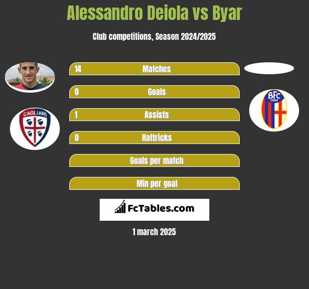 Alessandro Deiola vs Byar h2h player stats