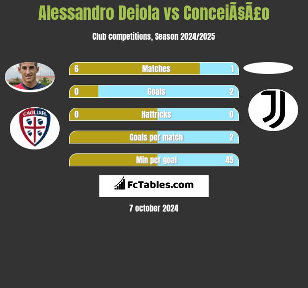 Alessandro Deiola vs ConceiÃ§Ã£o h2h player stats