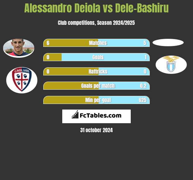 Alessandro Deiola vs Dele-Bashiru h2h player stats