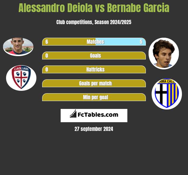 Alessandro Deiola vs Bernabe Garcia h2h player stats